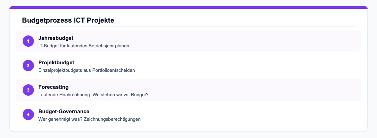 ICT-Budgetprozess