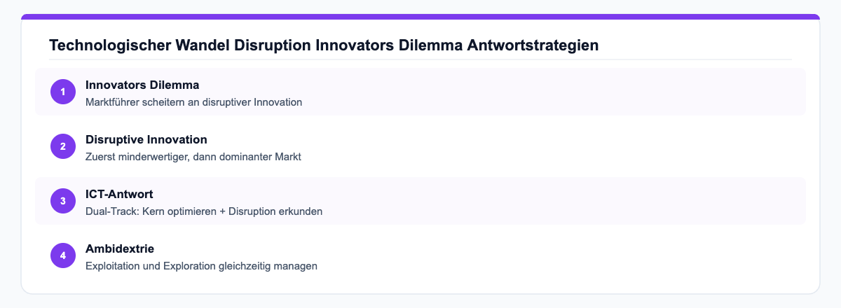Disruption Innovators Dilemma