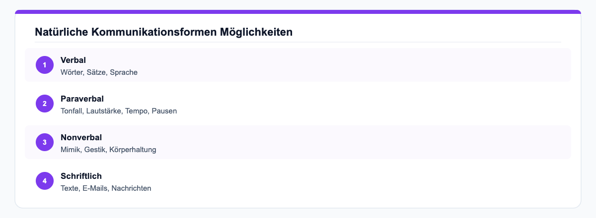 Kommunikationsformen