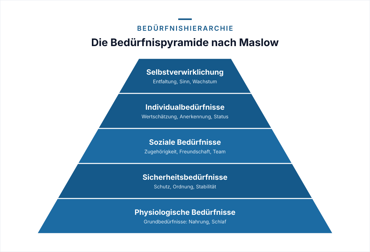 Die Bedürfnishierarchie nach Maslow im Überblick.