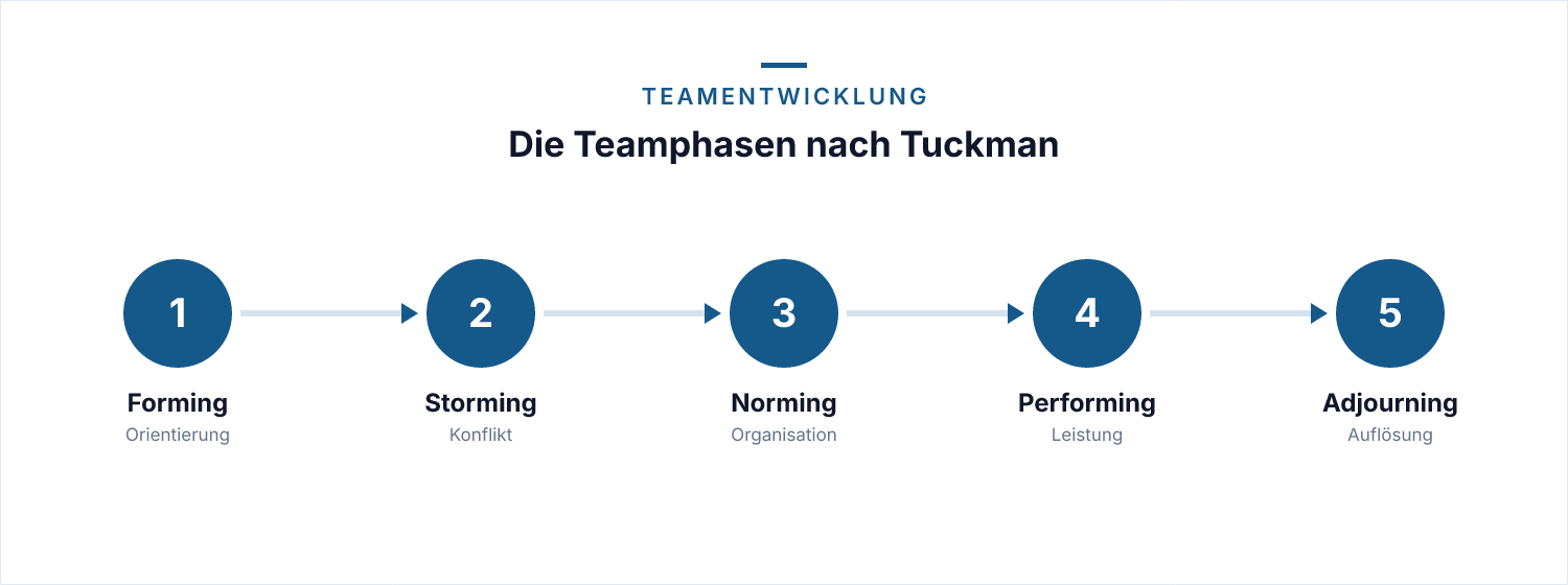 Die Teamphasen nach Tuckman: Forming, Storming, Norming, Performing.