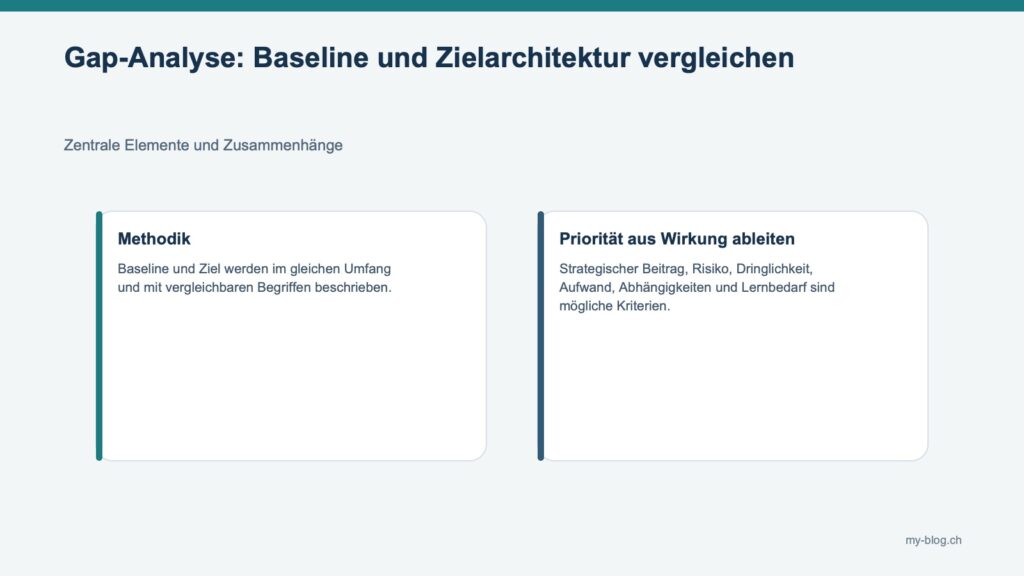 Fachgrafik mit Methodik, Priorität aus Wirkung ableiten.
