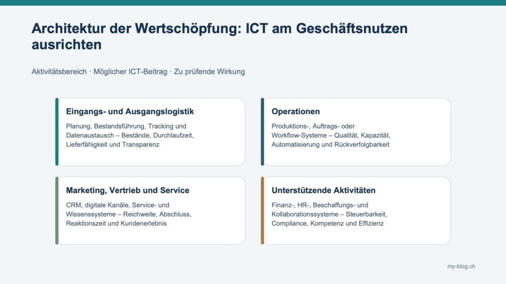 Fachgrafik mit Eingangs- und Ausgangslogistik, Operationen, Marketing, Vertrieb und Service, Unterstützende Aktivitäten.
