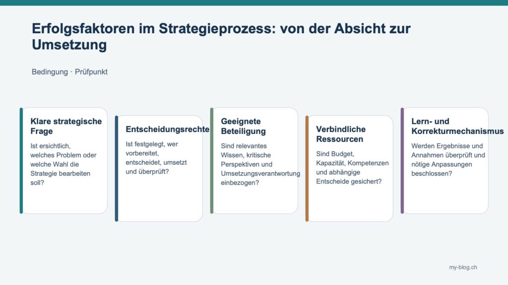 Fachgrafik mit Klare strategische Frage, Entscheidungsrechte, Geeignete Beteiligung, Verbindliche Ressourcen, Lern- und Korrekturmechanismus.