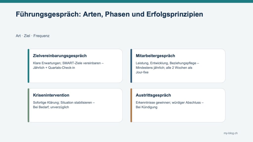 Fachgrafik mit Zielvereinbarungsgespräch, Mitarbeitergespräch, Krisenintervention, Austrittsgespräch.