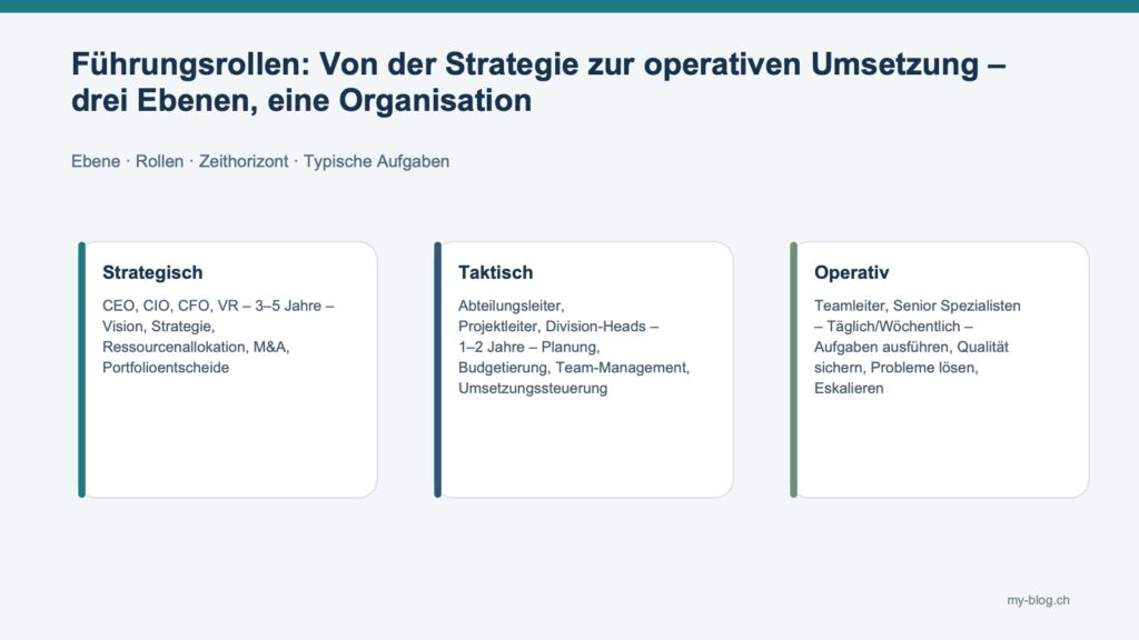 Führungsrollen: Fachgrafik mit Strategisch, Taktisch, Operativ.
