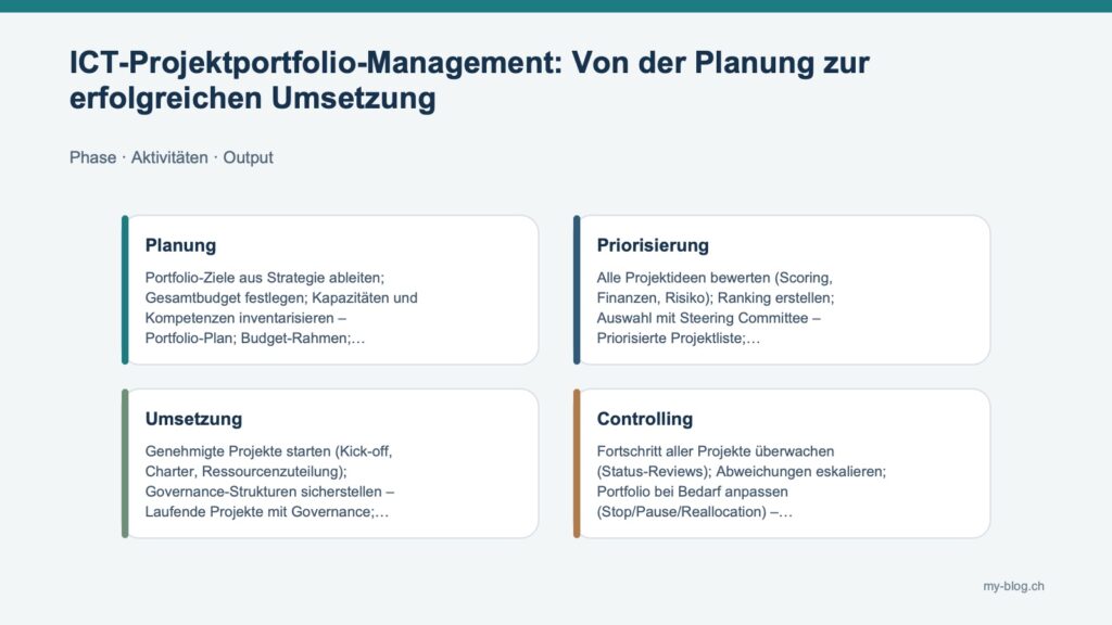 PPM-Steuerungskreislauf: Fachgrafik mit Planung, Priorisierung, Umsetzung, Controlling.