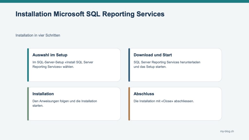 Fachgrafik mit Auswahl im Setup, Download und Start, Installation, Abschluss.