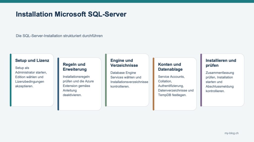 Fachgrafik mit Setup und Lizenz, Regeln und Erweiterung, Engine und Verzeichnisse, Konten und Datenablage, Installieren und prüfen.