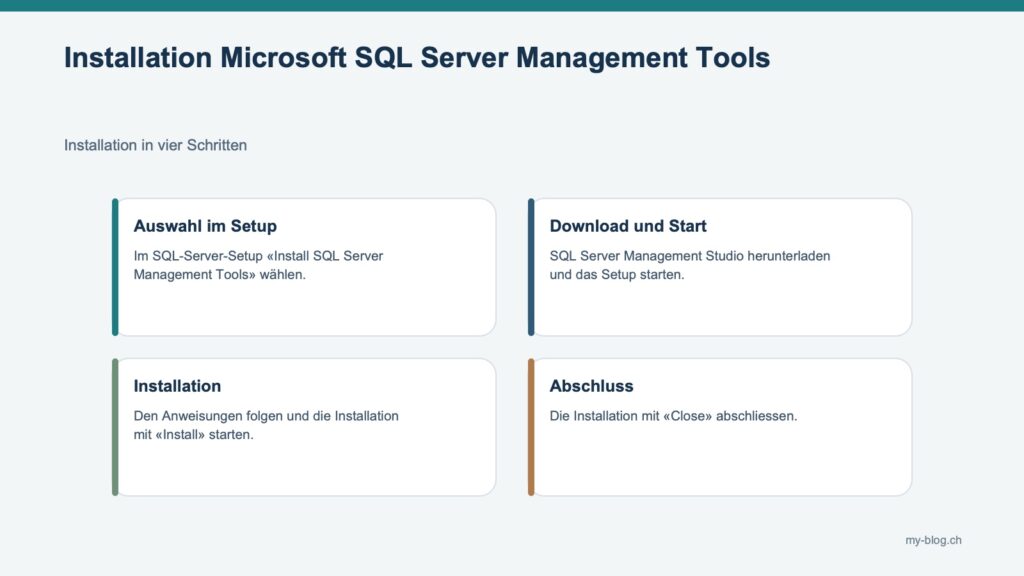 Fachgrafik mit Auswahl im Setup, Download und Start, Installation, Abschluss.