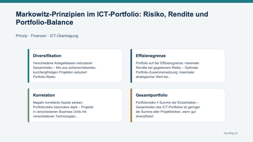 Fachgrafik mit Diversifikation, Effizienzgrenze, Korrelation, Gesamtportfolio.