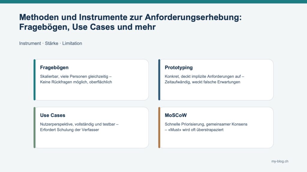 Fachgrafik mit Fragebögen, Prototyping, Use Cases, MoSCoW.