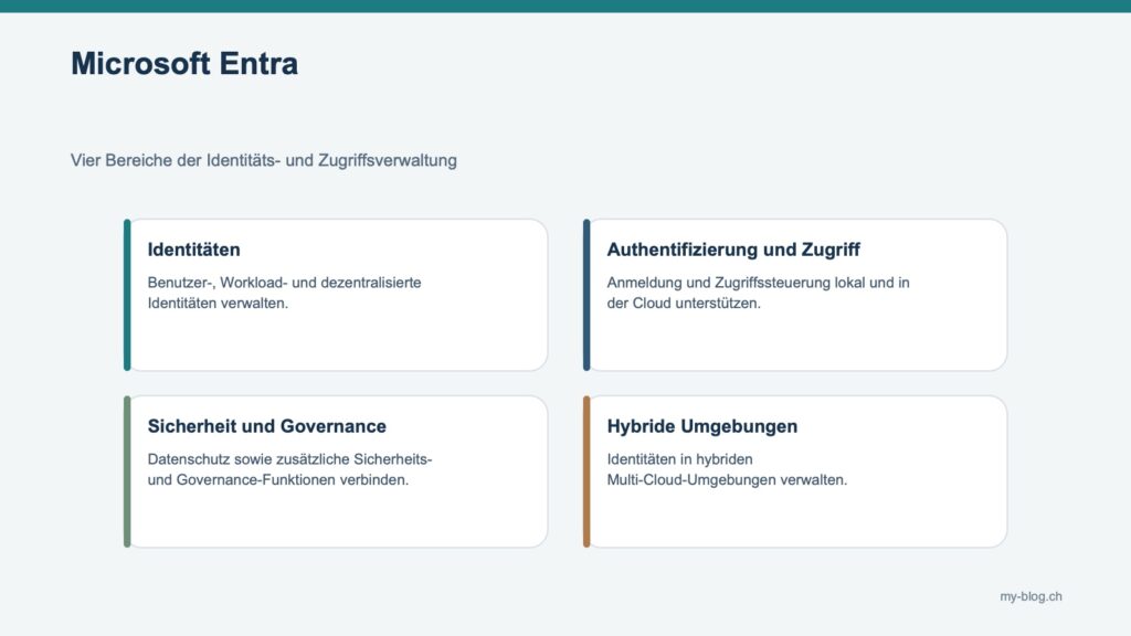 Zugriffssteuerung: Fachgrafik mit Identitäten, Authentifizierung und Zugriff, Sicherheit und Governance, Hybride Umgebungen.
