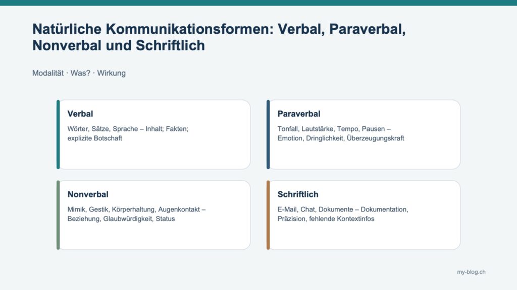 Fachgrafik mit Verbal, Paraverbal, Nonverbal, Schriftlich.