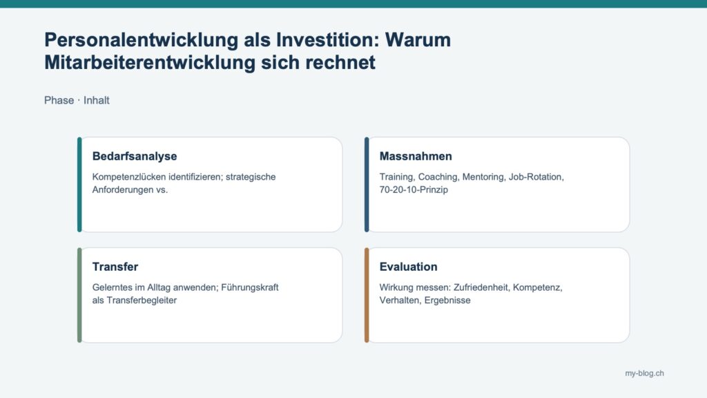 Fachgrafik mit Bedarfsanalyse, Massnahmen, Transfer, Evaluation.