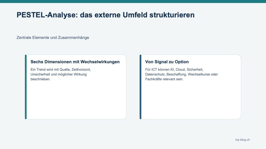 Fachgrafik mit Sechs Dimensionen mit Wechselwirkungen, Von Signal zu Option.