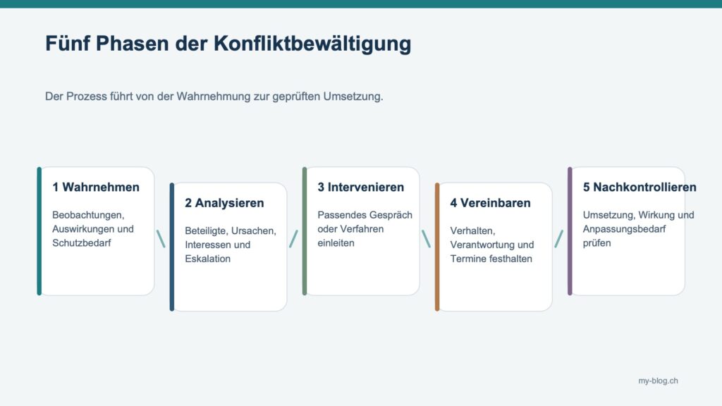 Fünf verbundene Karten führen von Wahrnehmen und Analysieren über Intervenieren und Vereinbaren bis zur Nachkontrolle.
