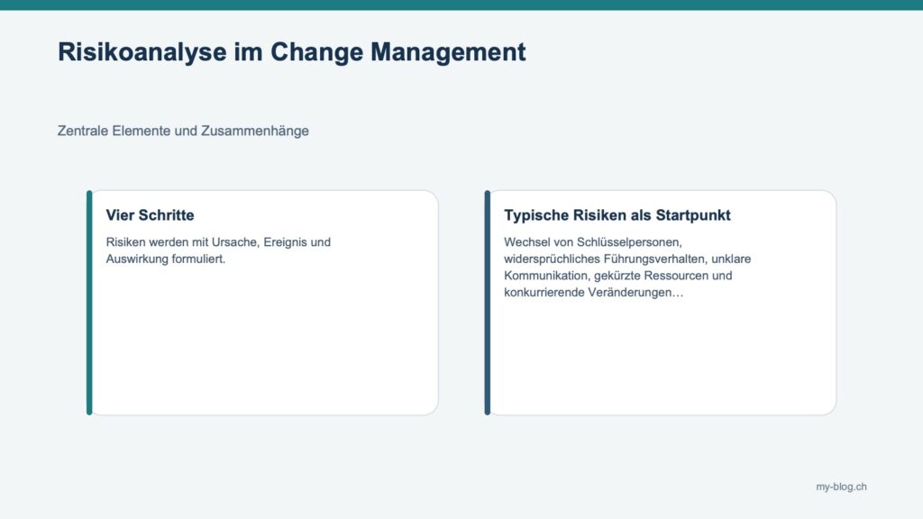 Fachgrafik mit Vier Schritte, Typische Risiken als Startpunkt.