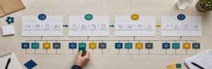Eine Wertschöpfungskette verbindet Logistik, Operationen, Vertrieb und Service mit unterstützenden ICT-Fähigkeiten.
